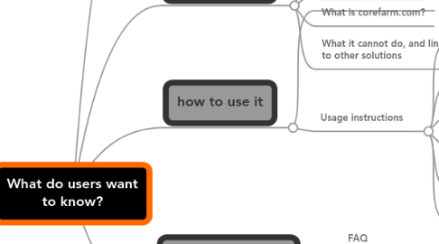 Mind Map: What do users want to know?