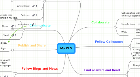 Mind Map: My PLN