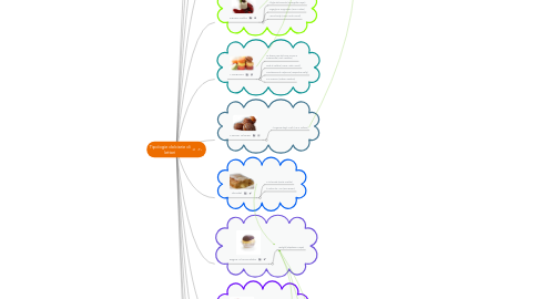 Mind Map: Tipologie dolciarie di lettori