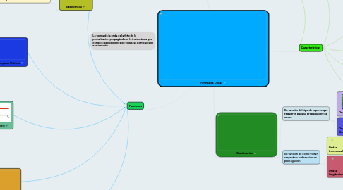 Mind Map: Formas de Ondas