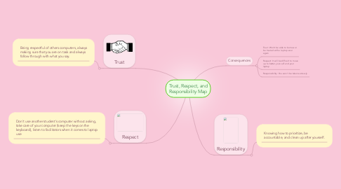 Mind Map: Trust, Respect, and Responsibility Map
