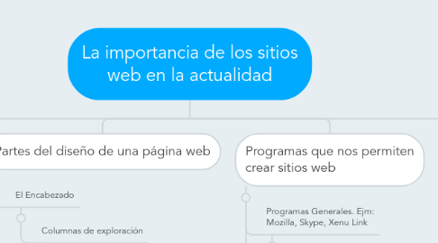 Mind Map: La importancia de los sitios web en la actualidad