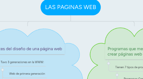 Mind Map: LAS PAGINAS WEB