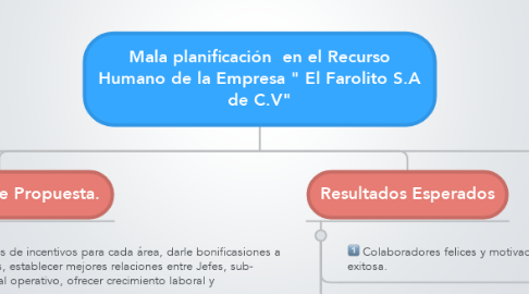 Mind Map: Mala planificación  en el Recurso Humano de la Empresa " El Farolito S.A de C.V"