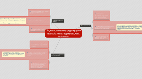 Mind Map: ¨Fibras de Oriente¨, es una empresa que se dedica a la fabricacion de lanchas, tiene en el mercado al rededor de 20 años trabajando, para este rubro. El principal problema que esta empresa tiene es que no logra satisfacer la demanda por tres elementos que son: