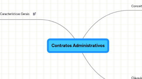 Mind Map: Contratos Administrativos