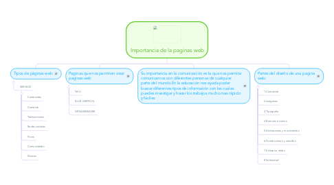 Mind Map: Importancia de la paginas web