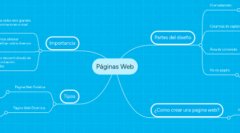 Mind Map: Páginas Web