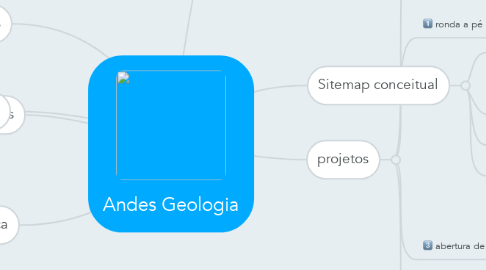 Mind Map: Andes Geologia