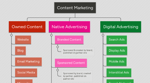 Mind Map: Content Marketing