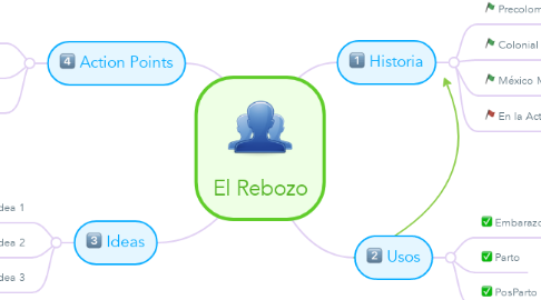 Mind Map: El Rebozo