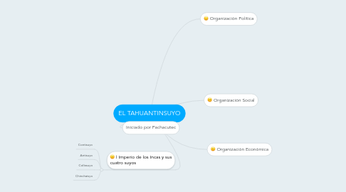 Mind Map: EL TAHUANTINSUYO