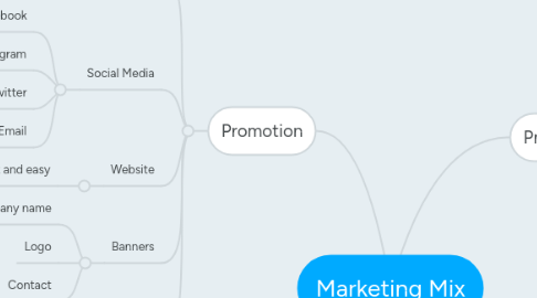 Mind Map: Marketing Mix