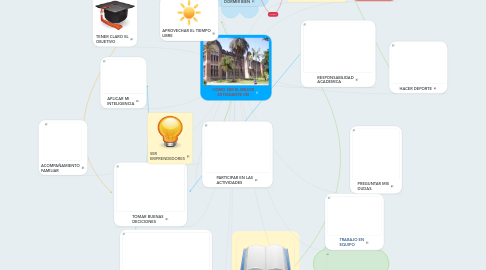 Mind Map: CÓMO SER EL MEJOR ESTUDIANTE UN