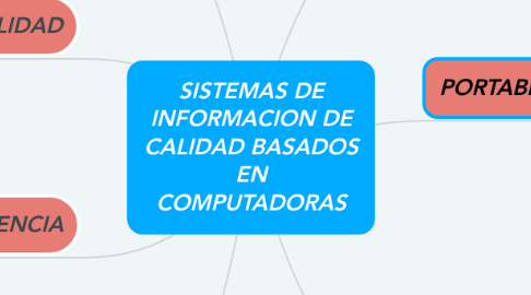 Mind Map: SISTEMAS DE INFORMACION DE CALIDAD BASADOS EN COMPUTADORAS