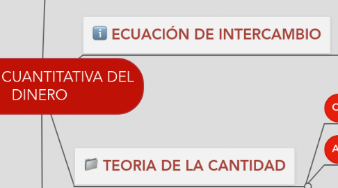 Mind Map: TEORIA CUANTITATIVA DEL DINERO