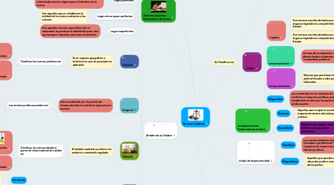 Mind Map: Normas Juridicas