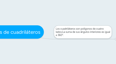 Mind Map: Tipos de cuadriláteros