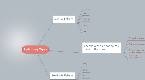 Mind Map: Upholstery Types