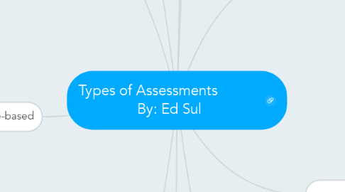 Mind Map: Types of Assessments            By: Ed Sul
