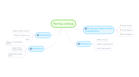 Mind Map: Normas Juridicas