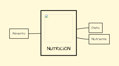 Mind Map: NUTRICIÓN