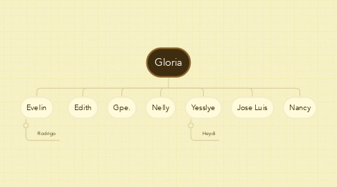 Mind Map: Gloria