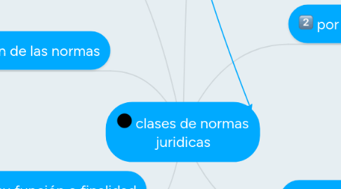 Mind Map: clases de normas juridicas