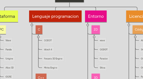 Mind Map: Motores 3D