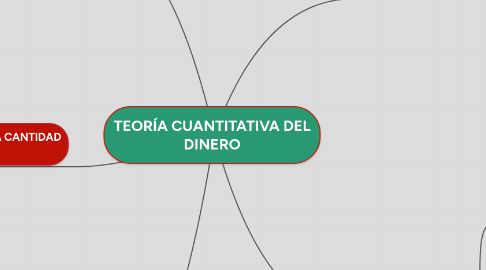 Mind Map: TEORÍA CUANTITATIVA DEL DINERO