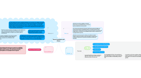 Mind Map: Teoría Cuantitativa del Dinero.