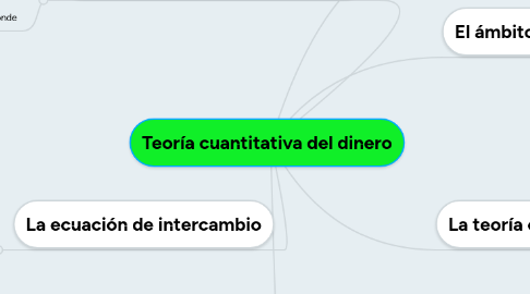 Mind Map: Teoría cuantitativa del dinero