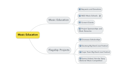 Mind Map: Music Education