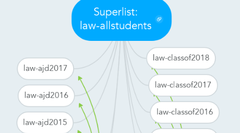 Mind Map: Superlist: law-allstudents