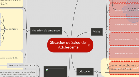 Mind Map: Situacion de Salud del Adolescente