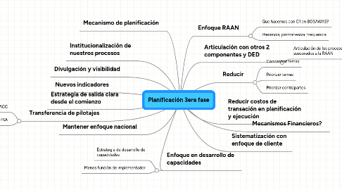 Mind Map: Planificación 3era fase