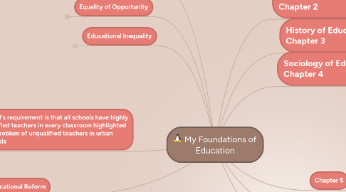 Mind Map: My Foundations of Education