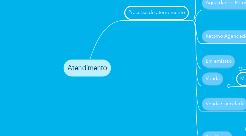 Mind Map: Atendimento