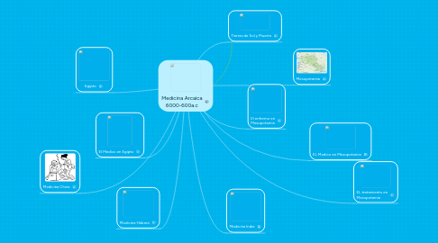 Mind Map: Medicina Arcaica 6000-600a.c