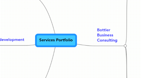 Mind Map: Services Portfolio