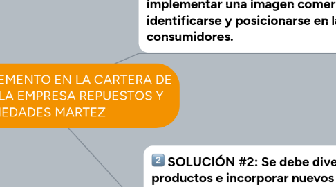 Mind Map: FALTA DE INCREMENTO EN LA CARTERA DE CLIENTES DE LA EMPRESA REPUESTOS Y VARIEDADES MARTEZ