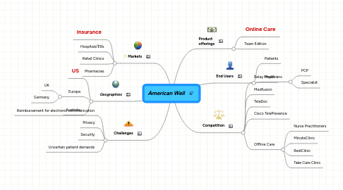 Mind Map: American Well