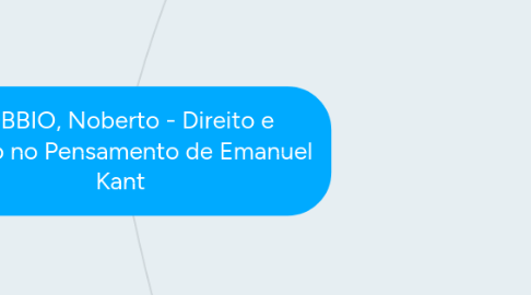 Mind Map: BOBBIO, Noberto - Direito e Estado no Pensamento de Emanuel Kant