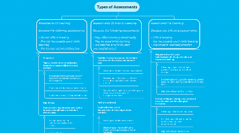 Mind Map: Types of Assessments