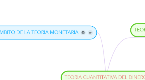 Mind Map: TEORIA CUANTITATIVA DEL DINERO