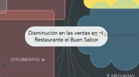 Mind Map: Disminución en las ventas en el  Restaurante el Buen Sabor