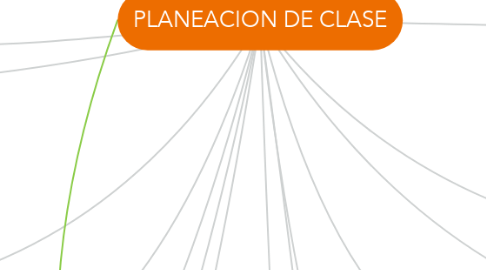 Mind Map: PLANEACION DE CLASE