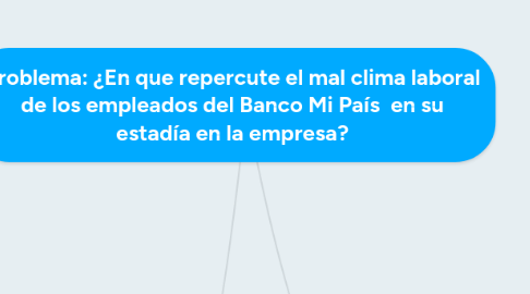 Mind Map: Problema: ¿En que repercute el mal clima laboral de los empleados del Banco Mi País en su estadía en la empresa?
