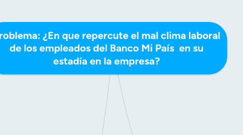 Mind Map: Problema: ¿En que repercute el mal clima laboral de los empleados del Banco Mi País  en su estadía en la empresa?