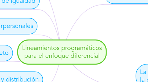 Mind Map: Lineamientos programáticos para el enfoque diferencial